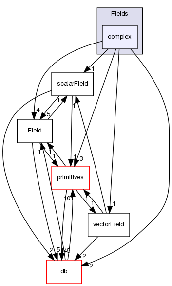 src/OpenFOAM/fields/Fields/complex