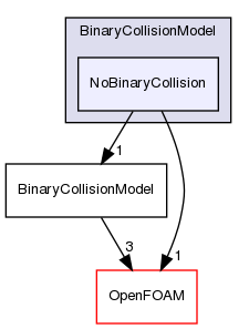 src/lagrangian/DSMC/submodels/BinaryCollisionModel/NoBinaryCollision