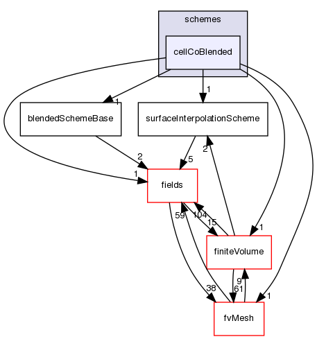 src/finiteVolume/interpolation/surfaceInterpolation/schemes/cellCoBlended