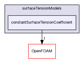 src/phaseSystemModels/multiphaseInter/phasesSystem/interfaceModels/surfaceTensionModels/constantSurfaceTensionCoefficient