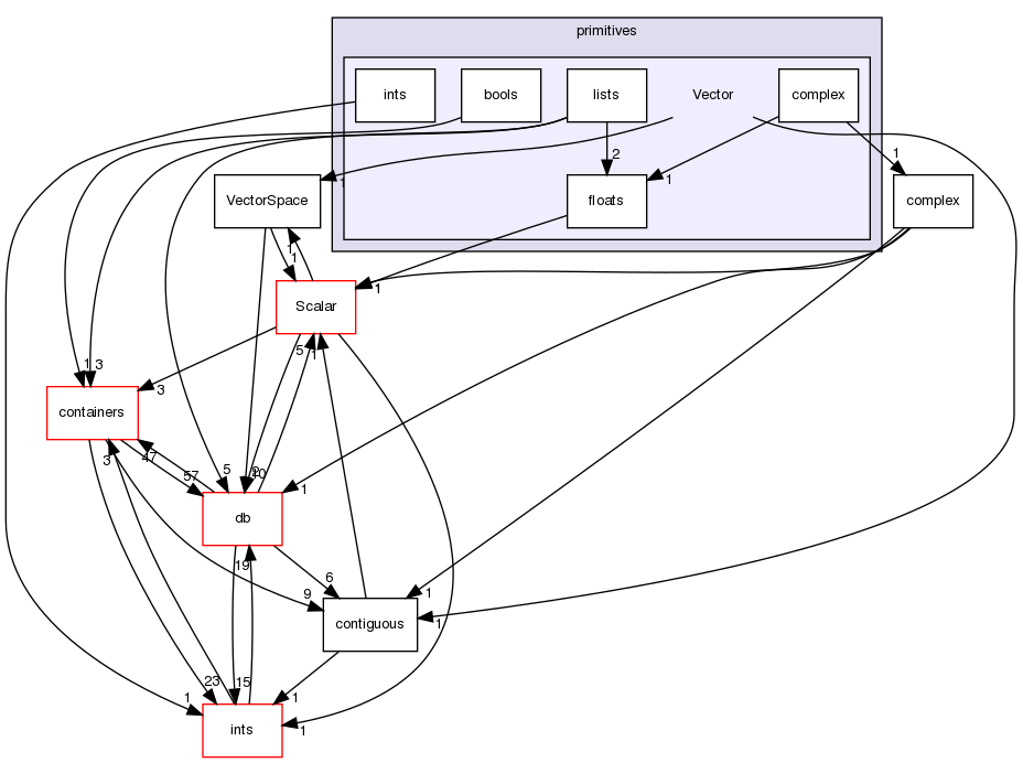 src/OpenFOAM/primitives/Vector