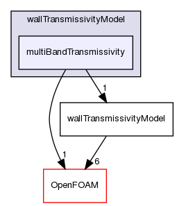 src/thermophysicalModels/radiation/submodels/wallTransmissivityModel/multiBandTransmissivity