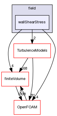 src/functionObjects/field/wallShearStress