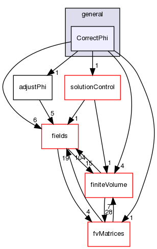 src/finiteVolume/cfdTools/general/CorrectPhi