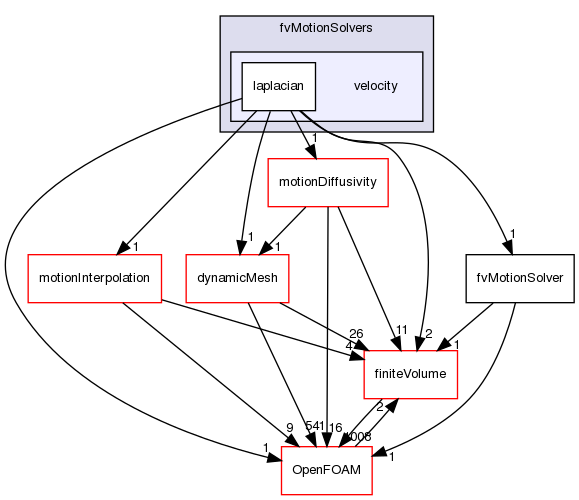 src/fvMotionSolver/fvMotionSolvers/velocity