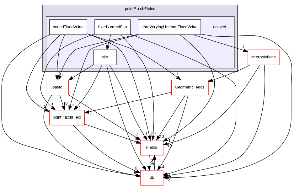 src/OpenFOAM/fields/pointPatchFields/derived