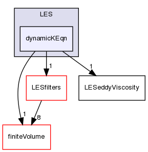 src/TurbulenceModels/turbulenceModels/LES/dynamicKEqn