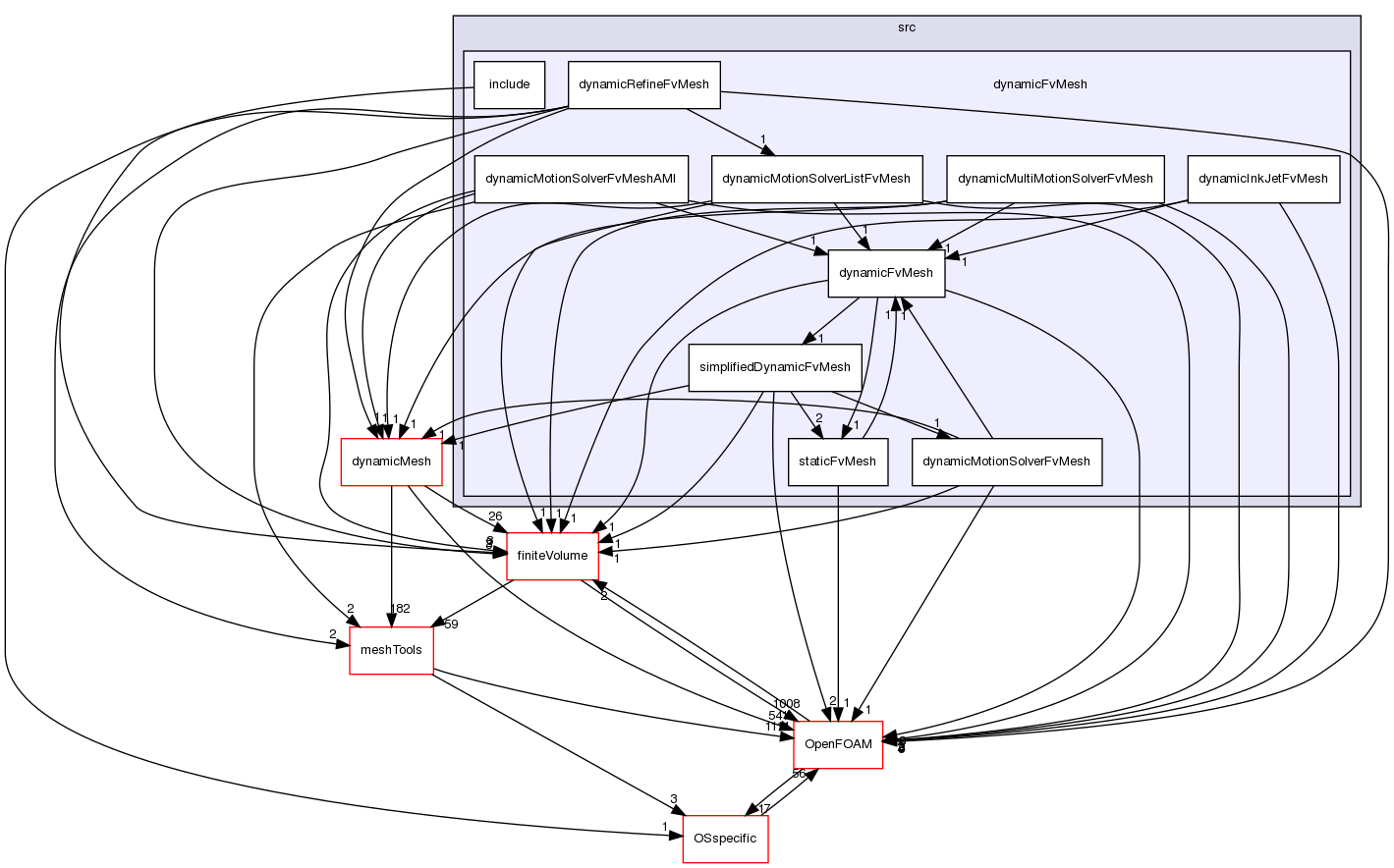 src/dynamicFvMesh