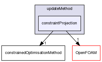 src/optimisation/adjointOptimisation/adjoint/optimisation/updateMethod/constraintProjection