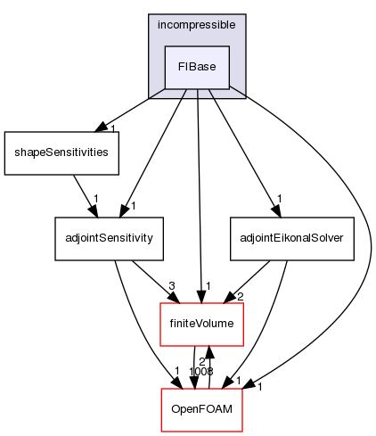 src/optimisation/adjointOptimisation/adjoint/optimisation/adjointSensitivity/incompressible/FIBase