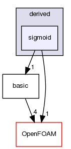 src/lagrangian/molecularDynamics/potential/energyScalingFunction/derived/sigmoid