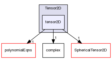 src/OpenFOAM/primitives/Tensor2D/tensor2D