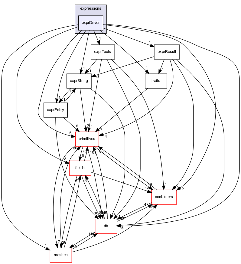 src/OpenFOAM/expressions/exprDriver