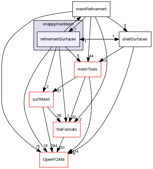 src/mesh/snappyHexMesh/refinementSurfaces