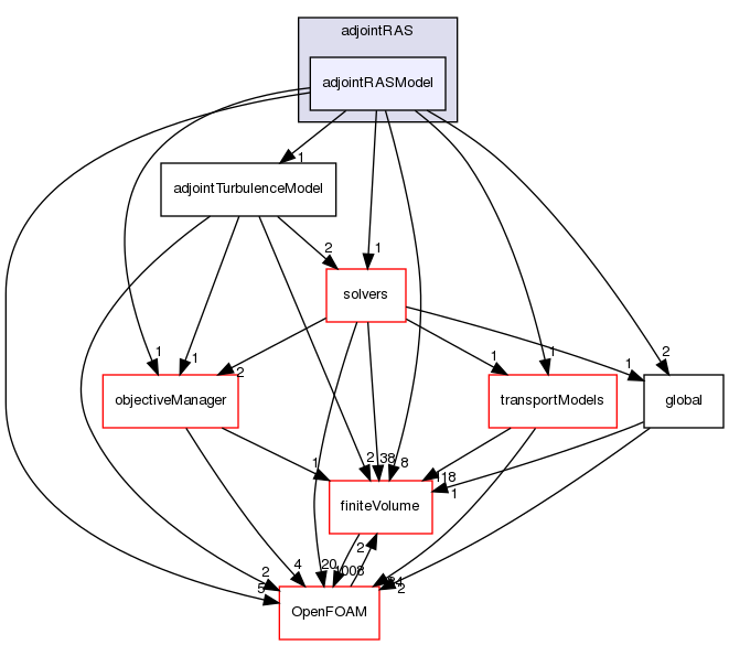 src/optimisation/adjointOptimisation/adjoint/turbulenceModels/incompressibleAdjoint/adjointRAS/adjointRASModel