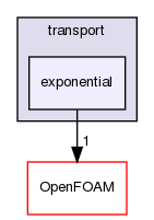 src/thermophysicalModels/solidSpecie/transport/exponential