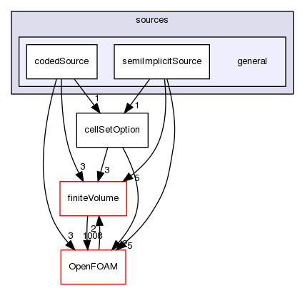 src/fvOptions/sources/general