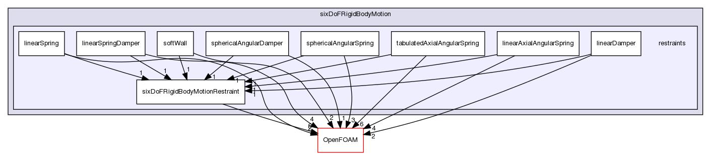 src/sixDoFRigidBodyMotion/sixDoFRigidBodyMotion/restraints