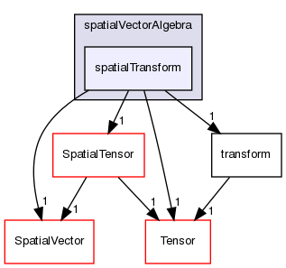 src/OpenFOAM/primitives/spatialVectorAlgebra/spatialTransform