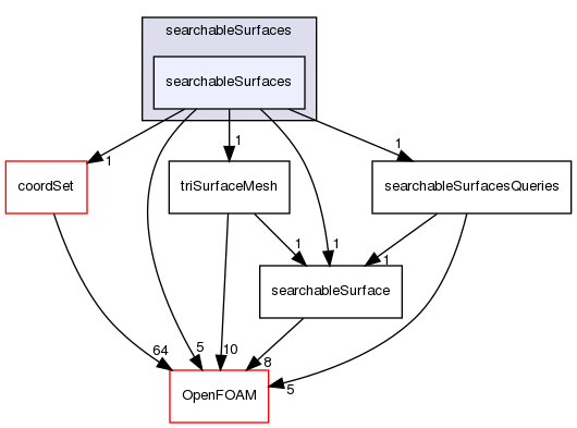 src/meshTools/searchableSurfaces/searchableSurfaces