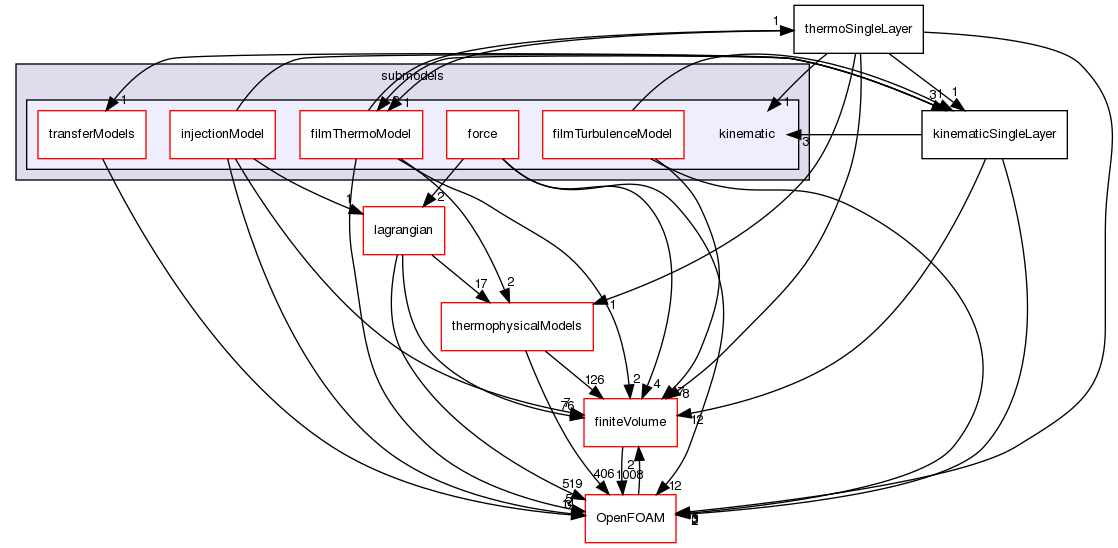 src/regionModels/surfaceFilmModels/submodels/kinematic