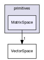 src/OpenFOAM/primitives/MatrixSpace