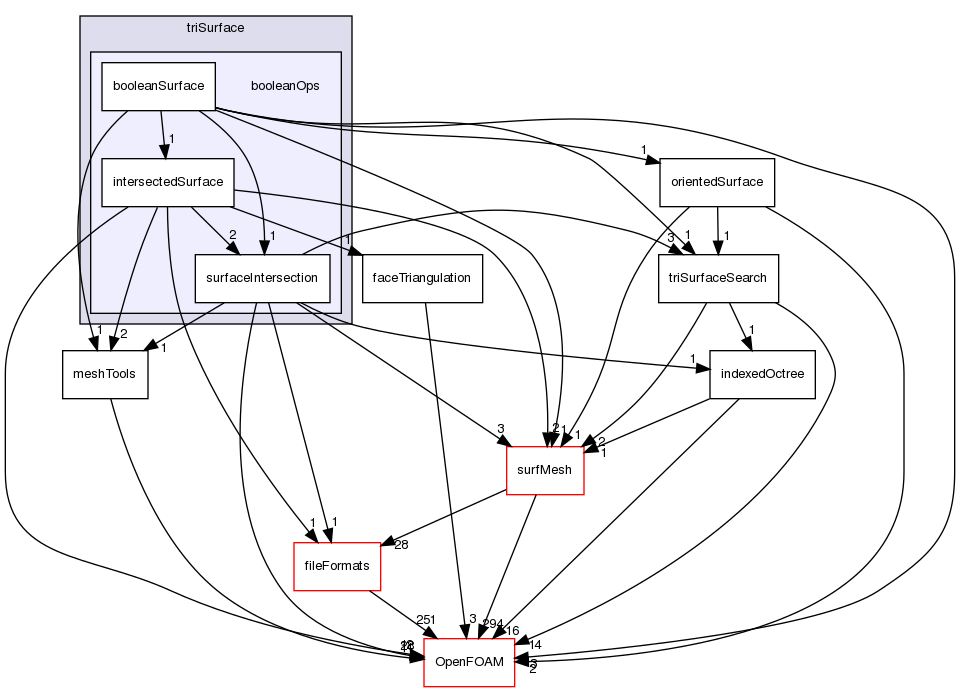 src/meshTools/triSurface/booleanOps