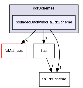 src/finiteArea/finiteArea/ddtSchemes/boundedBackwardFaDdtScheme