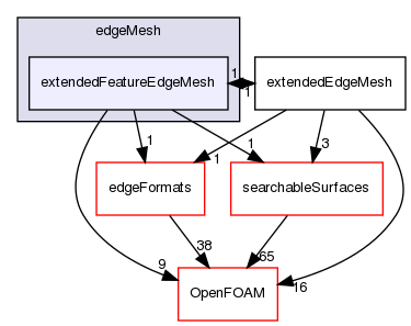 src/meshTools/edgeMesh/extendedFeatureEdgeMesh