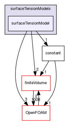 src/transportModels/interfaceProperties/surfaceTensionModels/surfaceTensionModel