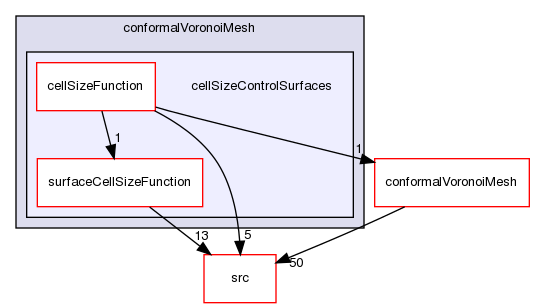 applications/utilities/mesh/generation/foamyMesh/conformalVoronoiMesh/cellSizeControlSurfaces