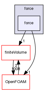 src/regionModels/surfaceFilmModels/submodels/kinematic/force/force