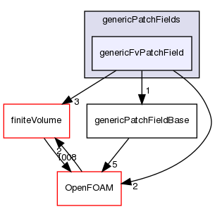 src/genericPatchFields/genericFvPatchField