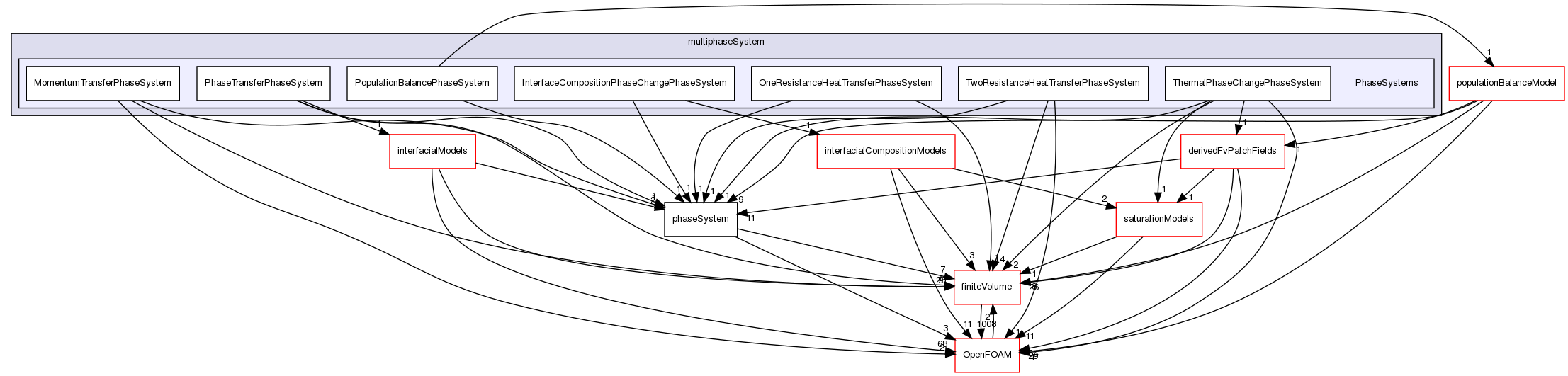 src/phaseSystemModels/reactingEuler/multiphaseSystem/PhaseSystems