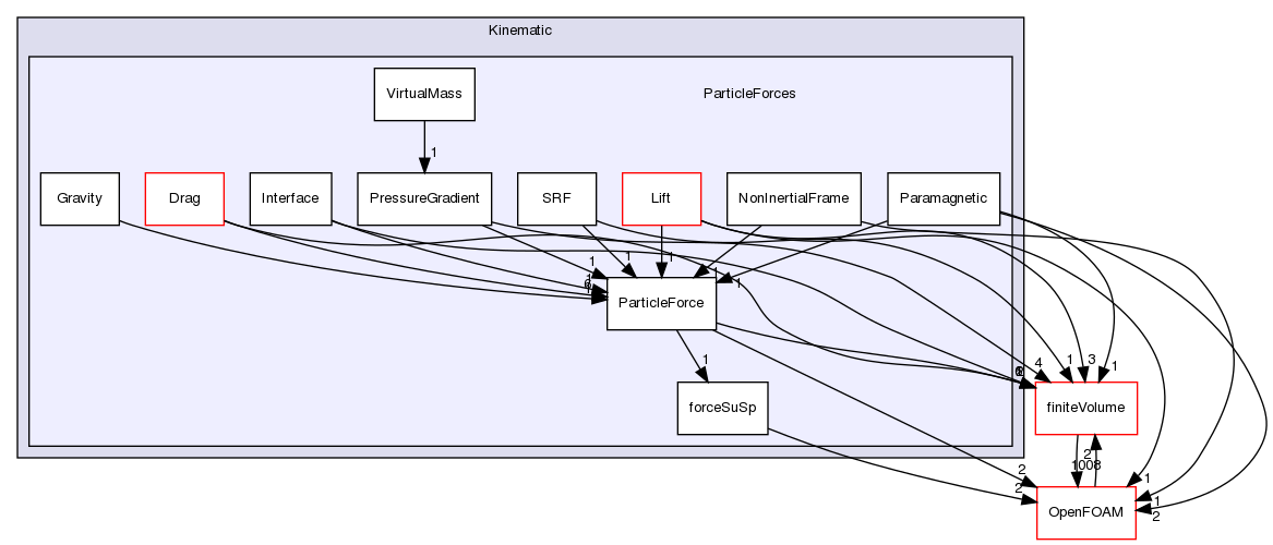 src/lagrangian/intermediate/submodels/Kinematic/ParticleForces