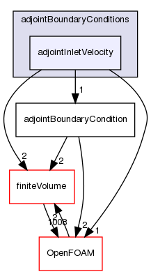 src/optimisation/adjointOptimisation/adjoint/adjointBoundaryConditions/adjointInletVelocity