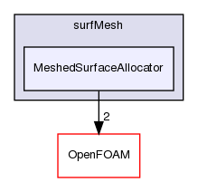 src/surfMesh/MeshedSurfaceAllocator