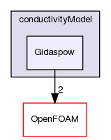 src/phaseSystemModels/twoPhaseEuler/phaseCompressibleTurbulenceModels/kineticTheoryModels/conductivityModel/Gidaspow