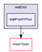 src/finiteVolume/fvMesh/wallDist/wallPointYPlus