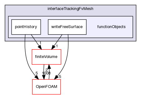 src/dynamicFaMesh/interfaceTrackingFvMesh/functionObjects