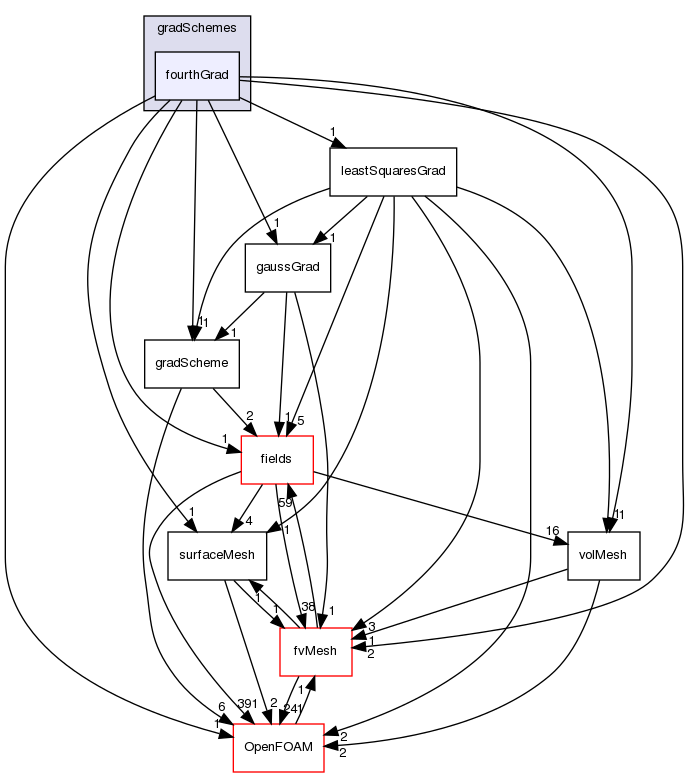 src/finiteVolume/finiteVolume/gradSchemes/fourthGrad