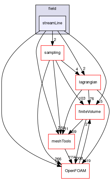 src/functionObjects/field/streamLine