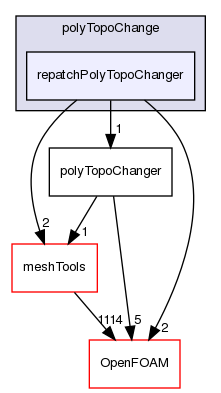 src/dynamicMesh/polyTopoChange/repatchPolyTopoChanger