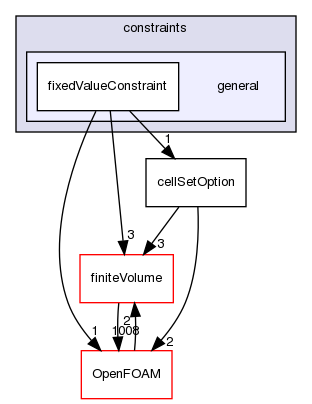 src/fvOptions/constraints/general