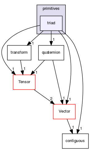 src/OpenFOAM/primitives/triad