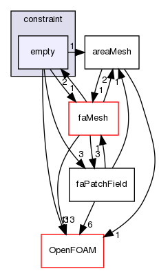 src/finiteArea/fields/faPatchFields/constraint/empty