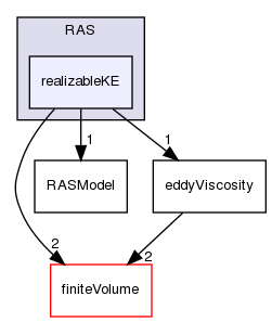 src/TurbulenceModels/turbulenceModels/RAS/realizableKE
