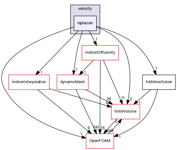 src/fvMotionSolver/fvMotionSolvers/velocity/laplacian