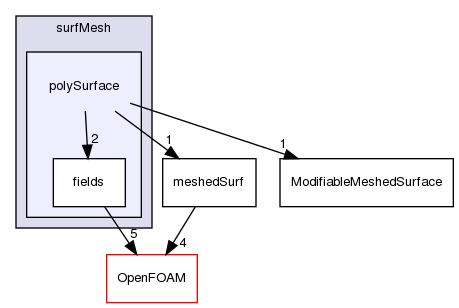 src/surfMesh/polySurface