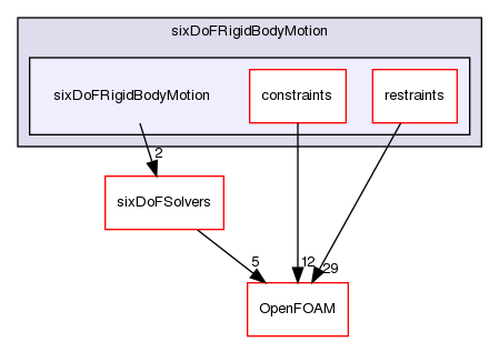 src/sixDoFRigidBodyMotion/sixDoFRigidBodyMotion